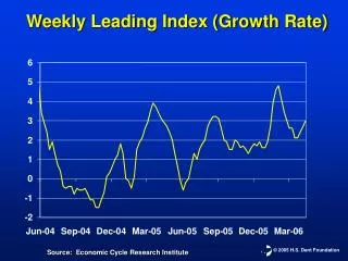 Weekly Leading Index (Growth Rate)