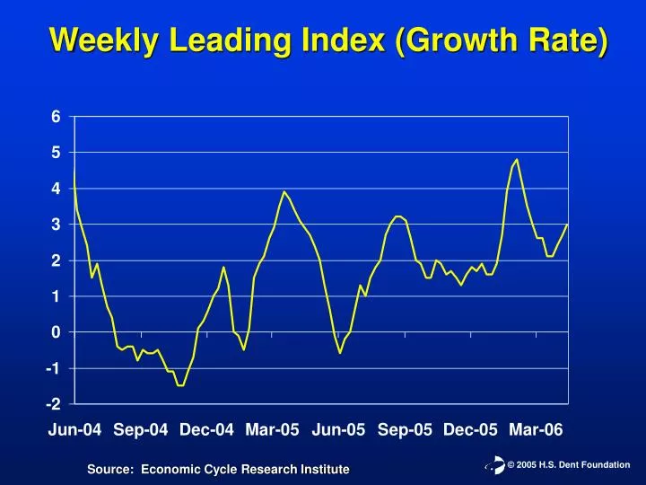 weekly leading index growth rate