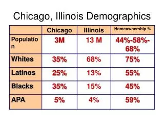 Chicago, Illinois Demographics