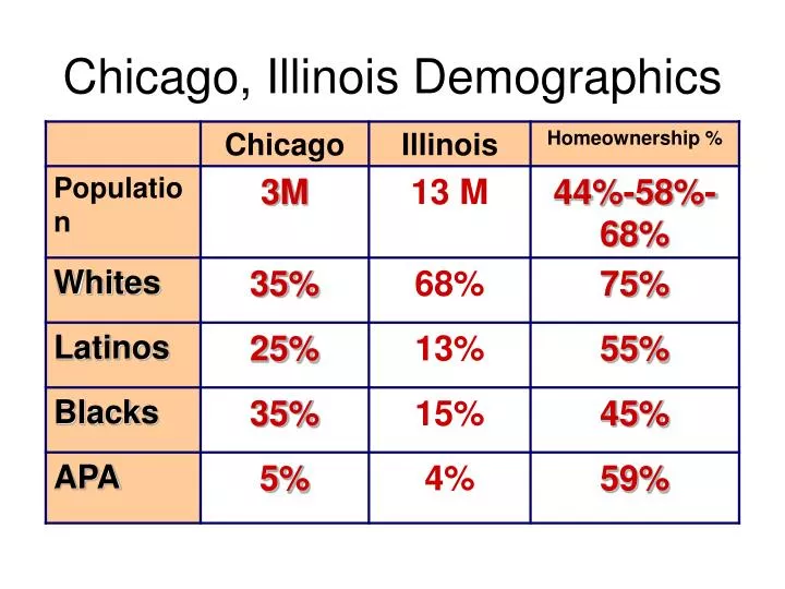 chicago illinois demographics