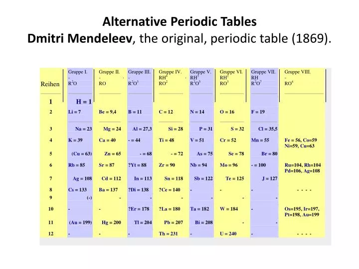 alternative periodic tables dmitri mendeleev the original periodic table 1869