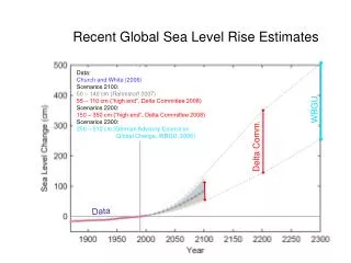 Recent Global Sea Level Rise Estimates