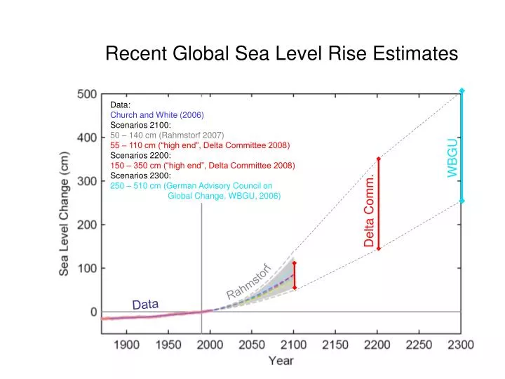 recent global sea level rise estimates