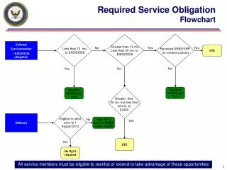 Enlisted Servicemember EAOS/EOS obligation