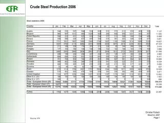 Crude Steel Production 2006