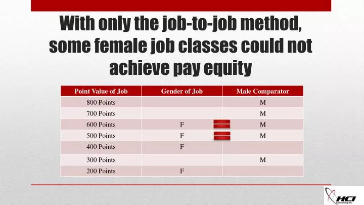 with only the job to job method some female job classes could not achieve pay equity