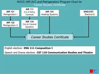 NVCC AIR (A/C and Refrigeration) Program Chart for Career Studies Certificate