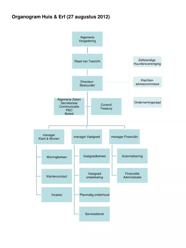 organogram huis erf 27 augustus 2012