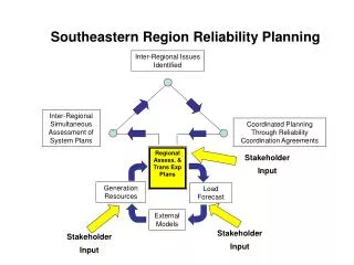 Southeastern Region Reliability Planning