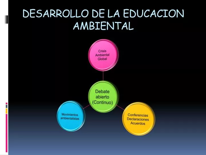 desarrollo de la educacion ambiental