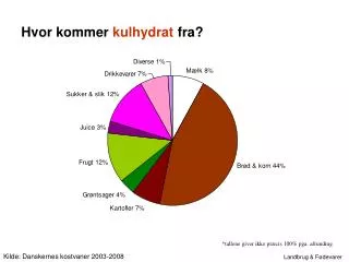 hvor kommer kulhydrat fra