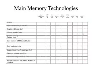Main Memory Technologies