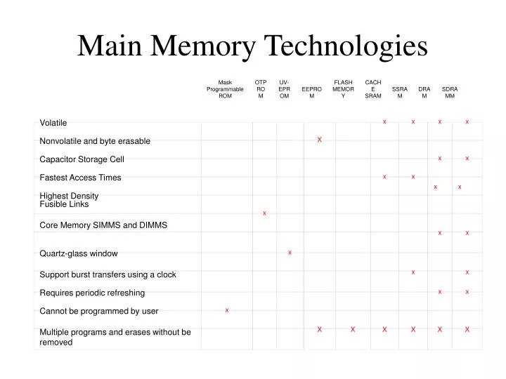 main memory technologies