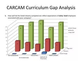 CARCAM Curriculum Gap Analysis