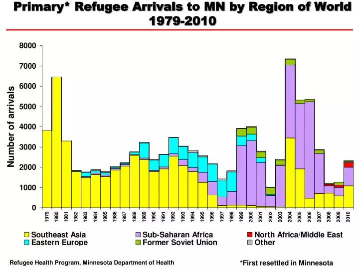primary refugee arrivals to mn by region of world 1979 2010