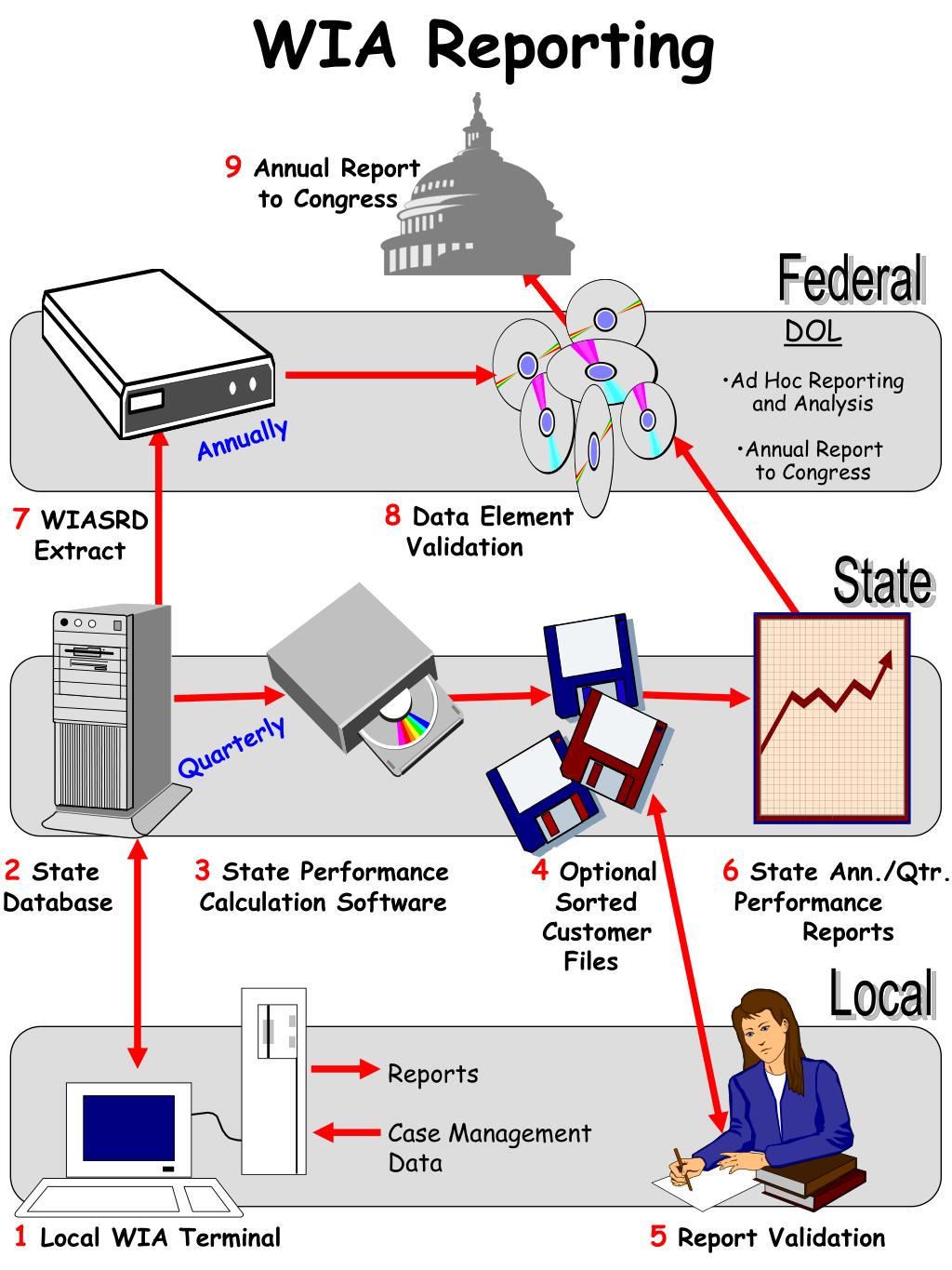 Federalized Data PPT - Federal PowerPoint Presentation, free download - ID:3053910