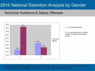 2010 National Detention Analysis by Gender