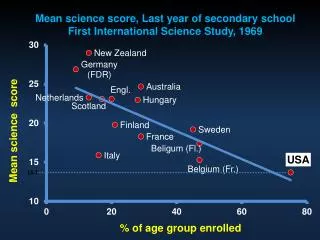 Pisa Math And Science Scores, 15-year olds, 2006