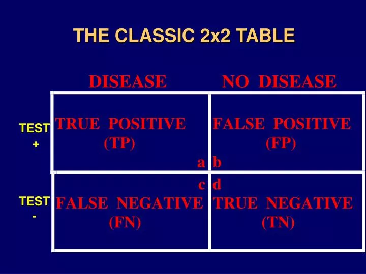 the classic 2x2 table