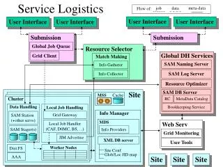 Service Logistics