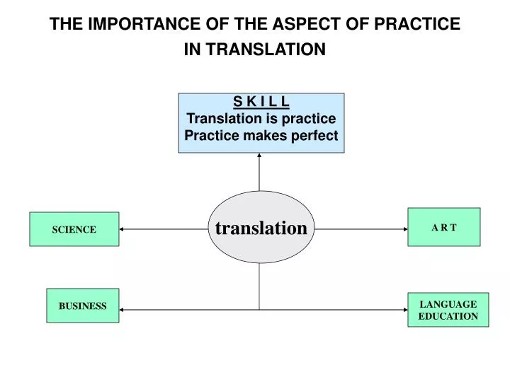 the importance of the aspect of practice in translation