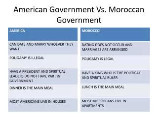 American Government Vs. Moroccan Government