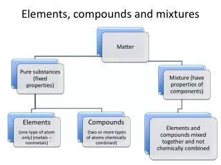 elements compounds and mixtures