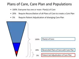 Plans of Care, Care Plan and Populations