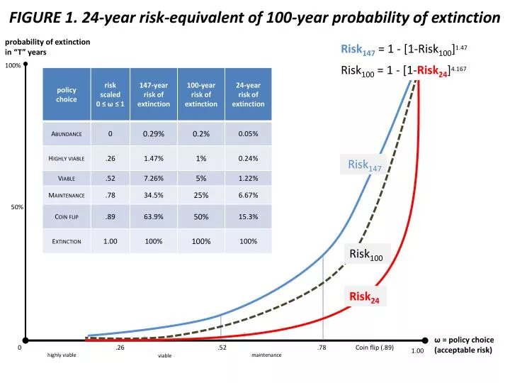 figure 1 24 year risk equivalent of 100 year probability of extinction