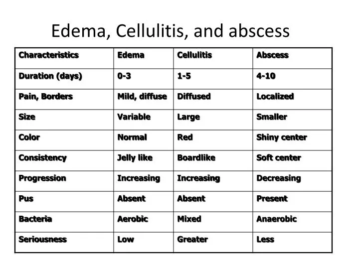 edema cellulitis and abscess