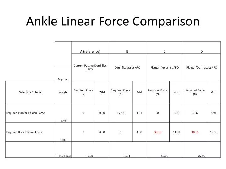 ankle linear force comparison