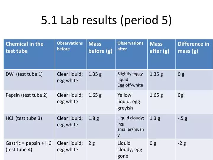 5 1 lab results period 5