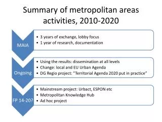Summary of metropolitan areas activities , 2010-2020