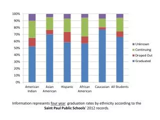 Information represents four year graduation rates by ethnicity in Central High School.