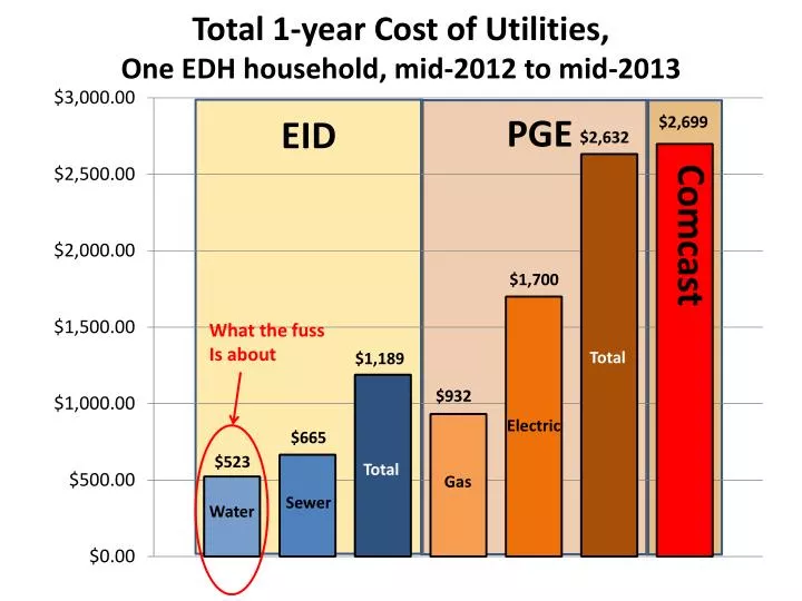 total 1 year cost of utilities one edh household mid 2012 to mid 2013