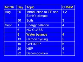 Energy partitioning