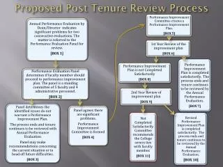 Proposed Post Tenure Review Process
