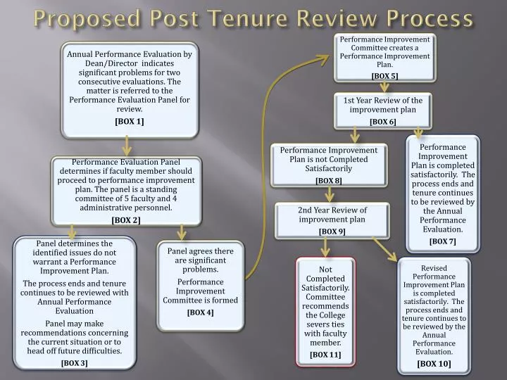 proposed post tenure review process