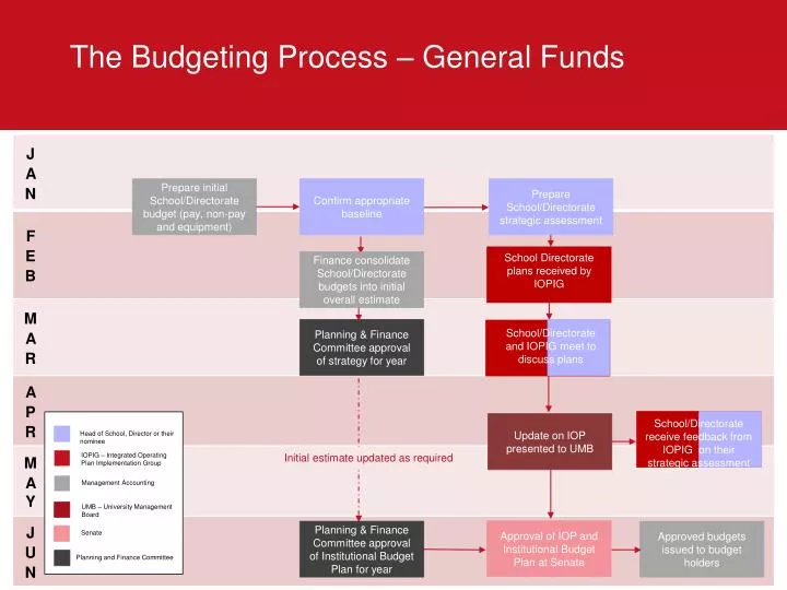 the budgeting process general funds
