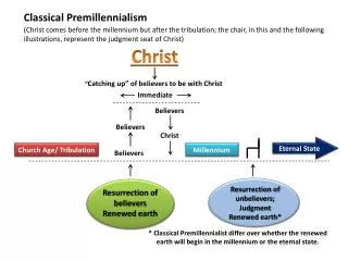 Classical Premillennialism