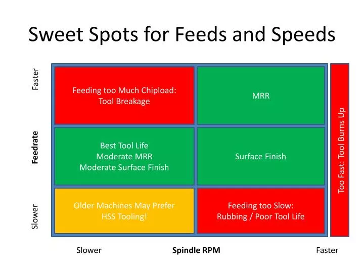 sweet spots for feeds and speeds