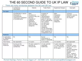 THE 60 SECOND GUIDE TO UK IP LAW