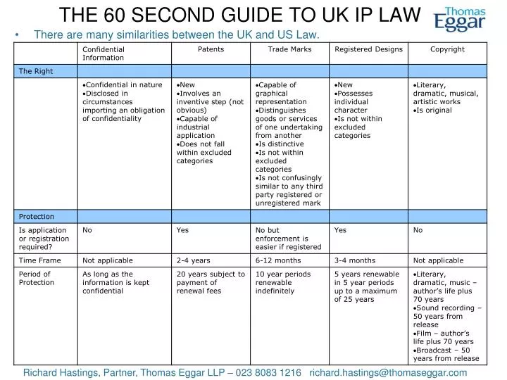 the 60 second guide to uk ip law