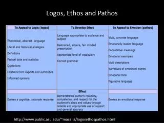 Logos, Ethos and Pathos