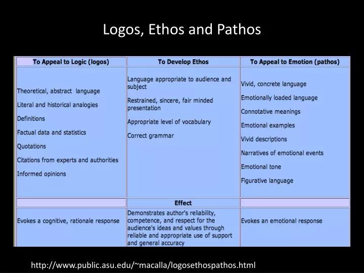 logos ethos and pathos