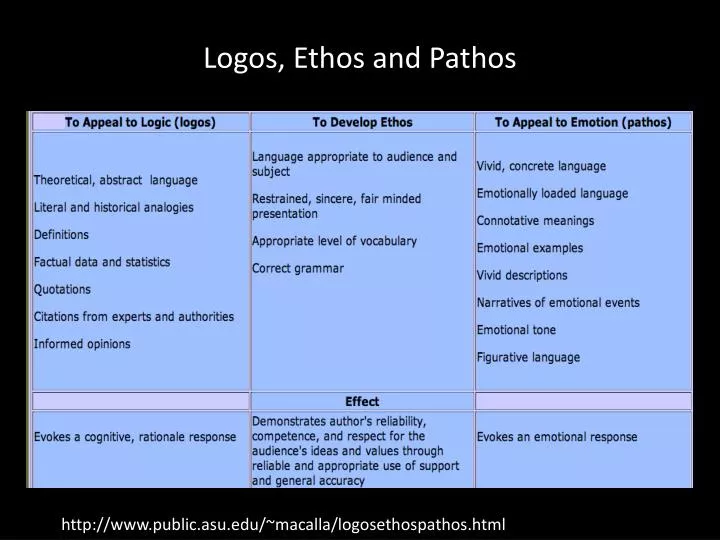 Ethos, Pathos, Logos :: Hyperlink