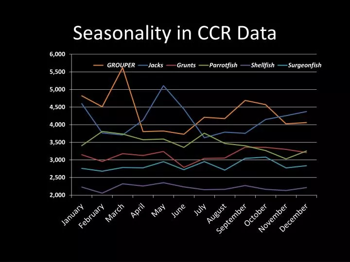 seasonality in ccr data