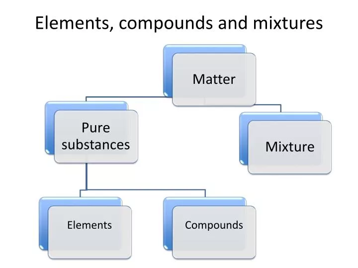 elements compounds and mixtures