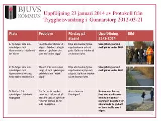 uppf ljning 23 januari 2014 av protokoll fr n trygghetsvandring i gunnarstorp 2012 03 21