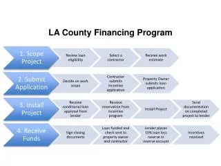 LA County Financing Program